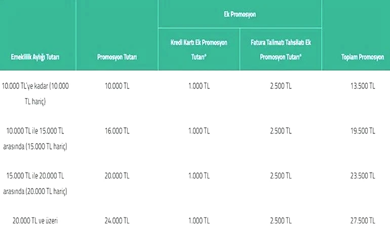 27.500 TL'ye Varan Emekli Promosyon 💥 Kuveyt Türk Emekli Promosyonu ne kadar 2026 Şubat için Kuveyt Türk'te Emekli Maaşı Banka Promosyonu kaç TL İşte tablo